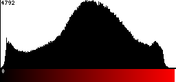 Red Histogram