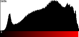 Red Histogram