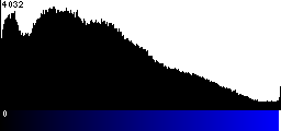 Blue Histogram