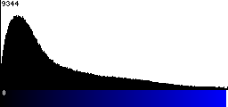Blue Histogram