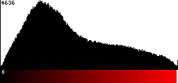 Red Histogram