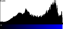 Blue Histogram