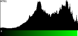 Green Histogram