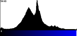 Blue Histogram