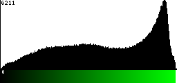 Green Histogram