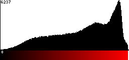 Red Histogram