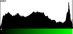 Green Histogram