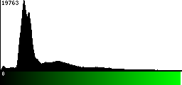Green Histogram