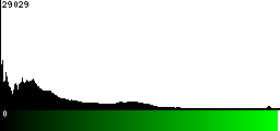 Green Histogram