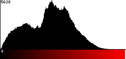 Red Histogram