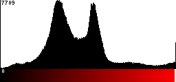 Red Histogram