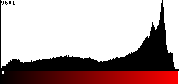 Red Histogram