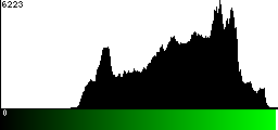 Green Histogram
