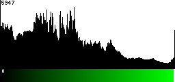 Green Histogram