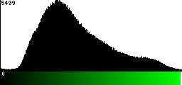 Green Histogram