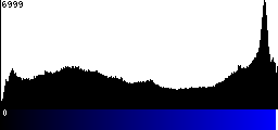 Blue Histogram