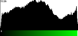 Green Histogram