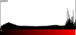 Red Histogram