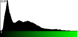Green Histogram