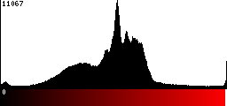 Red Histogram