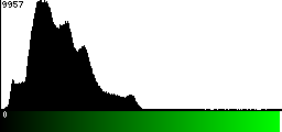 Green Histogram