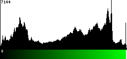 Green Histogram