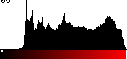 Red Histogram