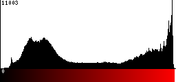 Red Histogram