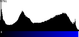 Blue Histogram