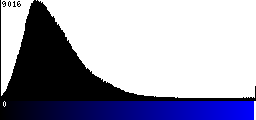 Blue Histogram