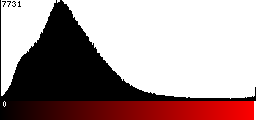 Red Histogram