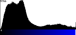 Blue Histogram