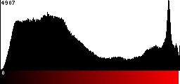 Red Histogram
