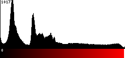 Red Histogram