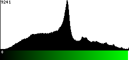 Green Histogram
