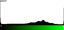 Green Histogram