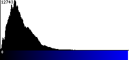 Blue Histogram