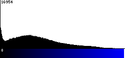 Blue Histogram