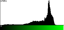 Green Histogram