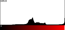 Red Histogram