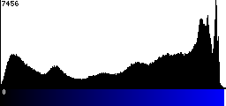 Blue Histogram