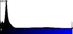 Blue Histogram