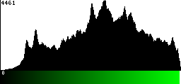 Green Histogram