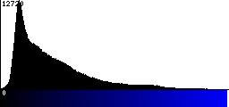 Blue Histogram