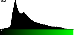 Green Histogram