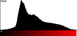 Red Histogram