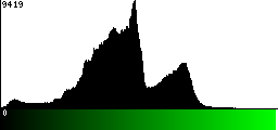 Green Histogram