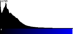 Blue Histogram