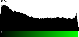 Green Histogram