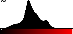 Red Histogram